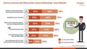 So kaufen Herr und Frau Österreicher im Internet 3 (c) Otago Online Consulting GmbH